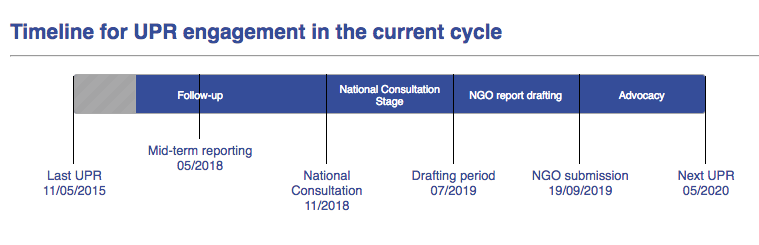 US 3rd UPR Cycle Timeline (May 2015 - May 2020) credit UPR Info